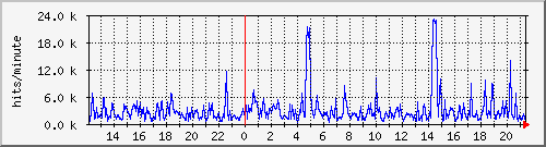 apache2_hits Traffic Graph