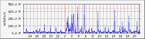 apache2_traffic Traffic Graph