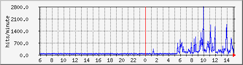 apache2_web_hits Traffic Graph