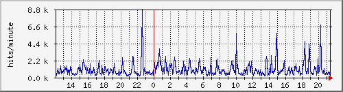apache2_ww1_hits Traffic Graph