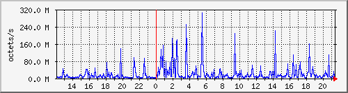 apache2_ww1_traffic Traffic Graph