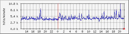 apache2_ww2_hits Traffic Graph