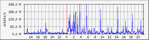 apache2_ww2_traffic Traffic Graph