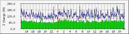 cpu Traffic Graph