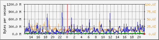 db1_bytes_mysql Traffic Graph
