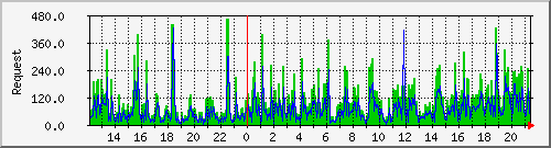 db1_mysql Traffic Graph