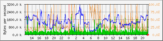 vmbr0 Traffic Graph